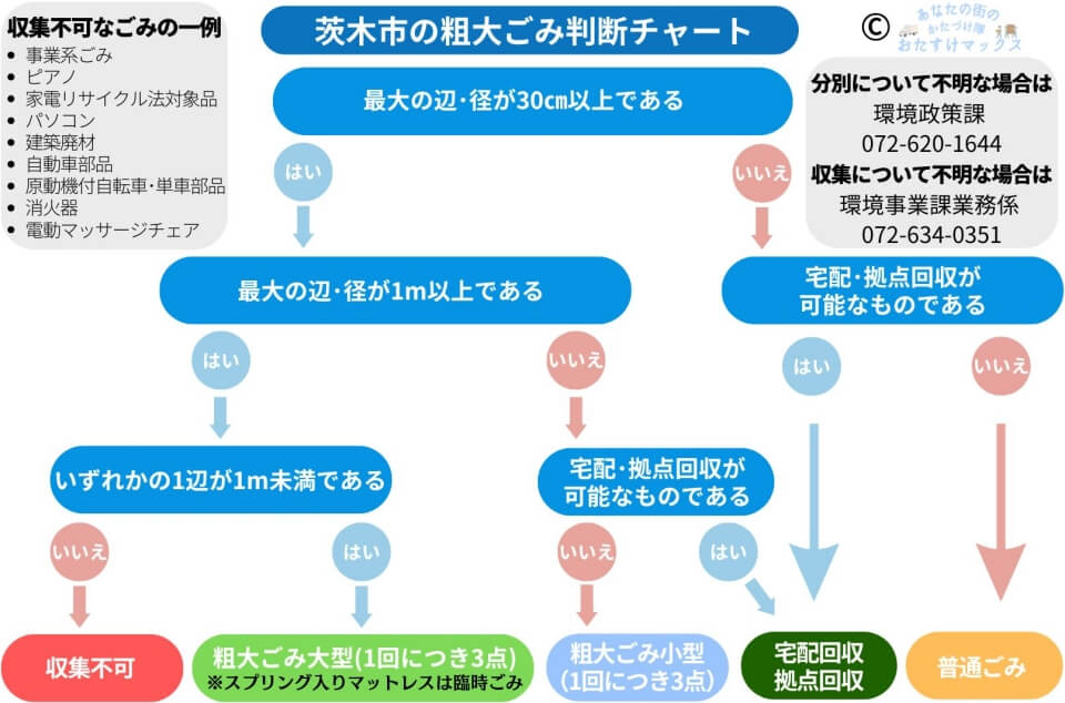 茨木市の粗大ごみ判断チャート