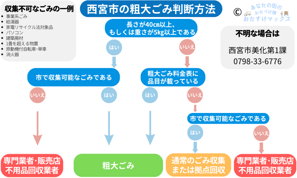 西宮市の粗大ごみ判断チャート