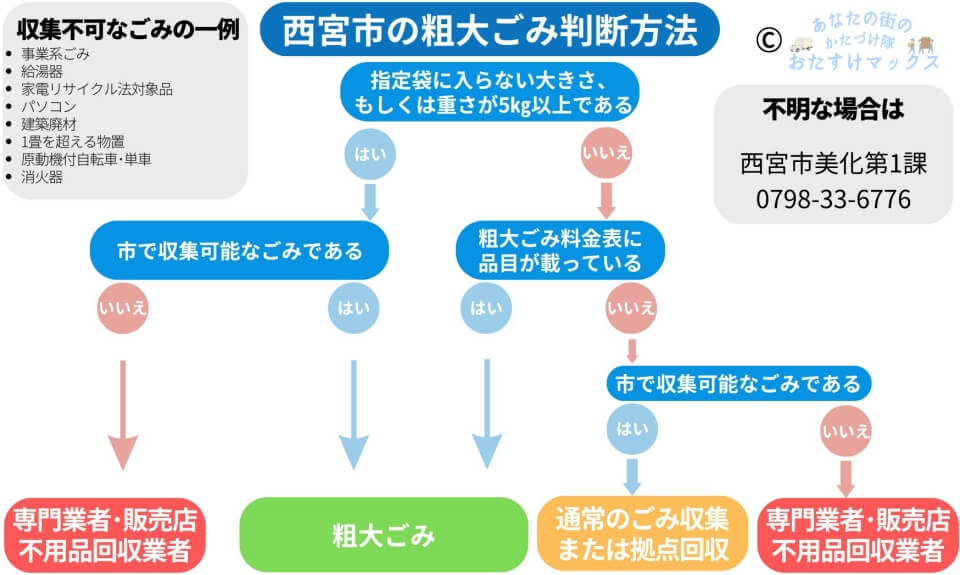 西宮市の粗大ごみ判断チャート
